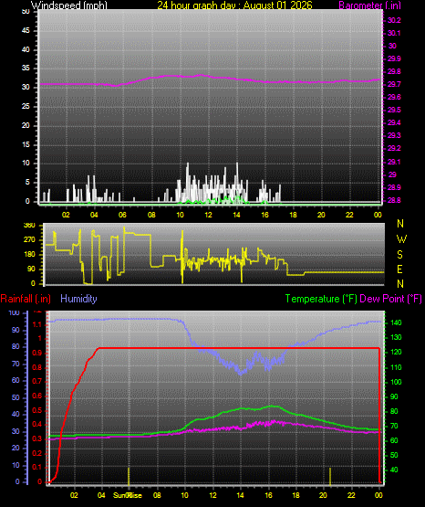 24 Hour Graph for Day 01