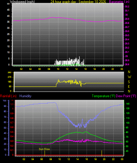 24 Hour Graph for Day 10