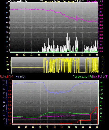 24 Hour Graph for Day 14