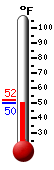 Currently: 50.4, Max: 52.0, Min: 50.3