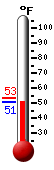 Currently: 51.1, Max: 53.0, Min: 51.0