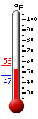Currently: 53.9, Max: 55.8, Min: 46.9