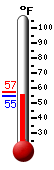 Currently: 54.8, Max: 57.4, Min: 54.7