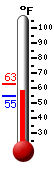 Currently: 58.1, Max: 62.9, Min: 54.5