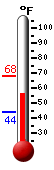 Currently: 59.1, Max: 68.2, Min: 43.8