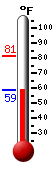 Currently: 59.5, Max: 81.2, Min: 59.5