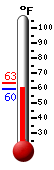 Currently: 59.6, Max: 63.1, Min: 59.5