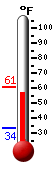 Currently: 60.1, Max: 61.0, Min: 33.7