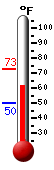 Currently: 61.3, Max: 72.7, Min: 49.8