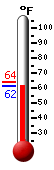 Currently: 62.0, Max: 64.1, Min: 62.0