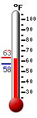 Currently: 62.6, Max: 63.3, Min: 57.5