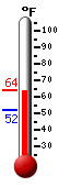Currently: 63.4, Max: 64.2, Min: 51.8
