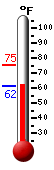 Currently: 63.6, Max: 75.3, Min: 62.9