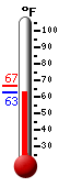 Currently: 63.8, Max: 66.5, Min: 63.7