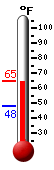 Currently: 64.5, Max: 64.7, Min: 48.0