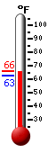 Currently: 65.0, Max: 65.6, Min: 62.9