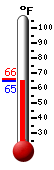 Currently: 65.2, Max: 66.1, Min: 65.2