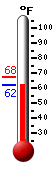 Currently: 65.5, Max: 67.5, Min: 65.5
