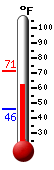Currently: 66.8, Max: 71.5, Min: 45.9