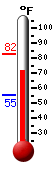 Currently: 66.9, Max: 82.4, Min: 55.2