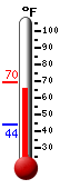 Currently: 68.0, Max: 69.7, Min: 43.9