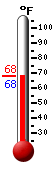 Currently: 68.4, Max: 76.8, Min: 53.3