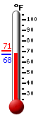Currently: 68.6, Max: 70.5, Min: 67.6