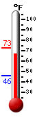 Currently: 68.8, Max: 72.6, Min: 46.0