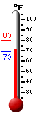 Currently: 69.8, Max: 79.8, Min: 69.7