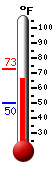 Currently: 70.3, Max: 73.0, Min: 49.8