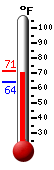 Currently: 70.9, Max: 71.0, Min: 64.3