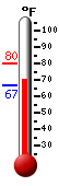 Currently: 71.1, Max: 80.2, Min: 66.5