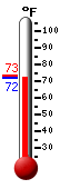 Currently: 72.1, Max: 73.2, Min: 72.1