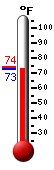 Currently: 72.6, Max: 74.3, Min: 72.5