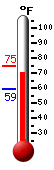 Currently: 73.2, Max: 74.5, Min: 59.1