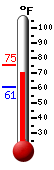 Currently: 73.3, Max: 75.3, Min: 60.7