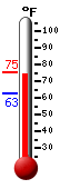 Currently: 74.1, Max: 74.3, Min: 62.9