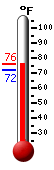 Currently: 74.2, Max: 86.1, Min: 69.8