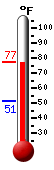Currently: 74.6, Max: 74.6, Min: 51.1