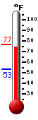 Currently: 75.0, Max: 76.8, Min: 53.3