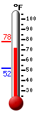 Currently: 75.1, Max: 78.1, Min: 52.2