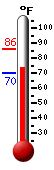 Currently: 76.6, Max: 86.1, Min: 69.8