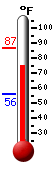Currently: 76.7, Max: 86.5, Min: 55.8