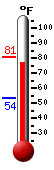Currently: 78.1, Max: 80.8, Min: 53.6