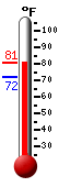 Currently: 79.1, Max: 80.5, Min: 71.9