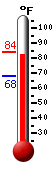 Currently: 79.5, Max: 81.7, Min: 67.9