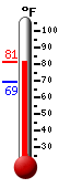Currently: 80.5, Max: 80.7, Min: 69.4