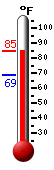 Currently: 80.7, Max: 80.8, Min: 68.8