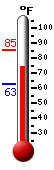 Currently: 81.8, Max: 85.2, Min: 62.6