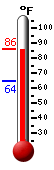 Currently: 83.7, Max: 83.7, Min: 64.4